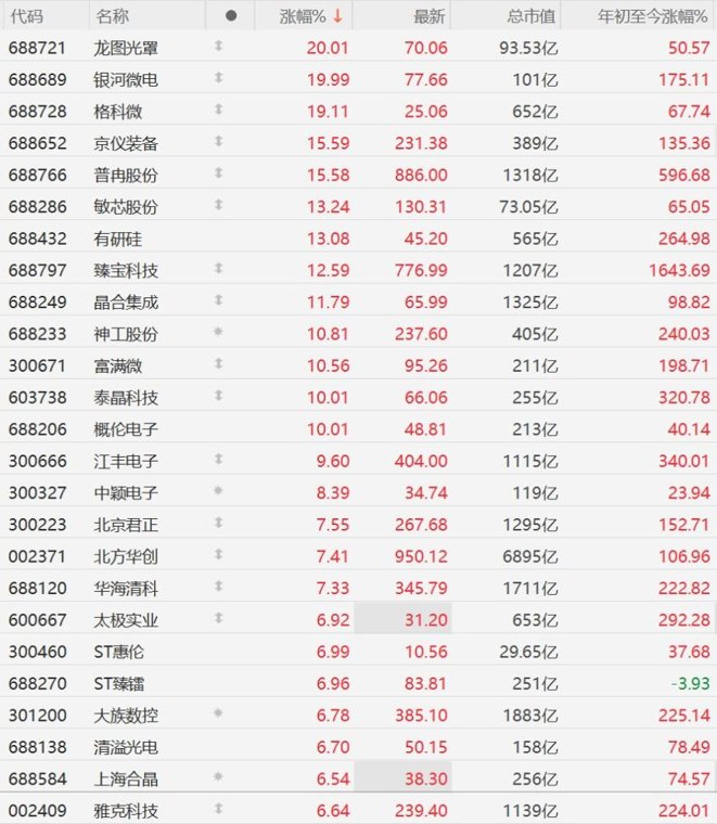 7月1日迎新一轮涨价潮，半导体股持续强势，北方华创涨超7%创历史新高