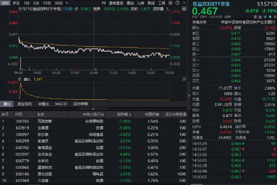 茅台新开文化体验馆!吃喝板块随市回调,华宝基金食品饮料ETF(515710)跌超2%!估值底部反弹或一触即发