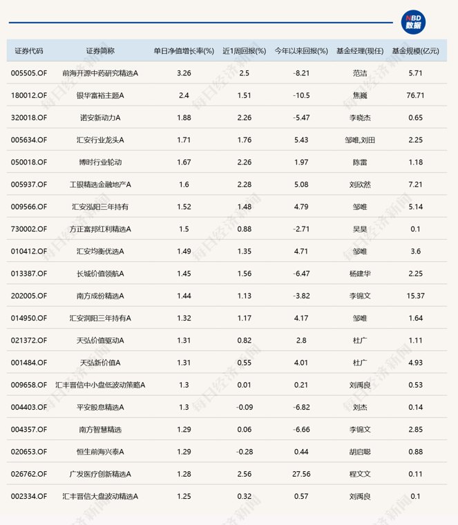 市场显著回调，11只基金单日跌逾10%