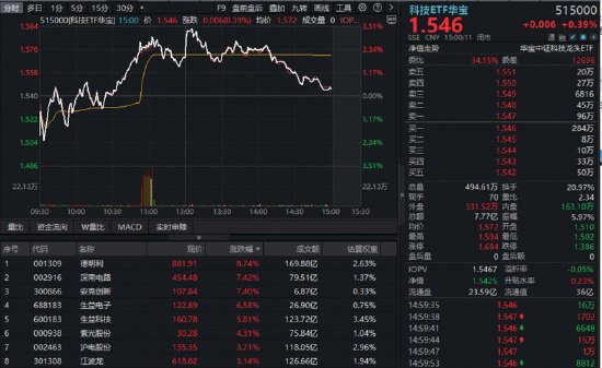 三大景气信号同现！硬科技中长期逻辑获资金真金白银投票！515000、159363火热吸金