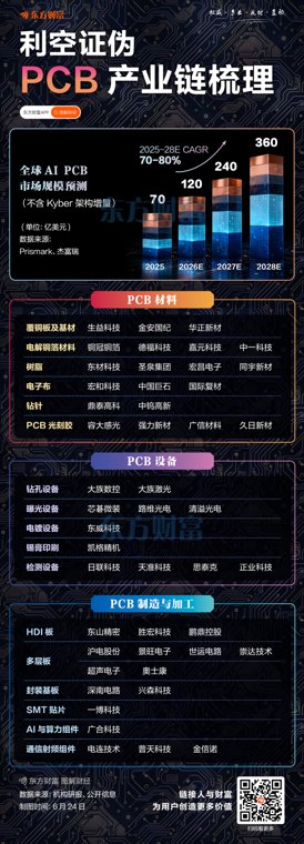 利空遭证伪！一图梳理PCB产业链