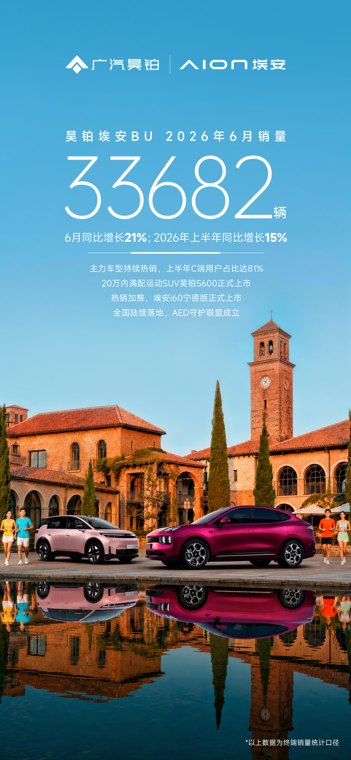 昊铂埃安上半年逆势同比增长15%，大单品热销带动C端销量超8成